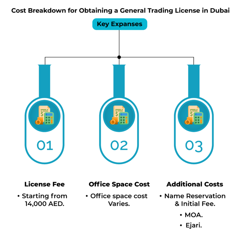 General Trading License cost in Dubai