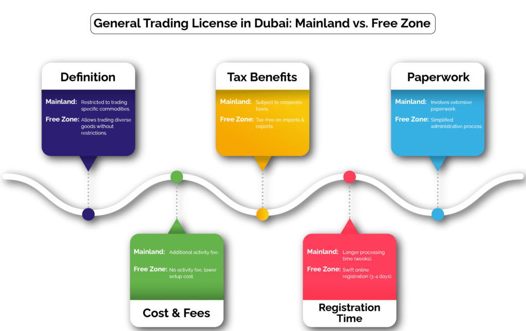 cheapest freezone vs mainland general trading license in uae